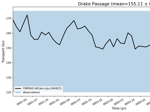 Transport Time Series