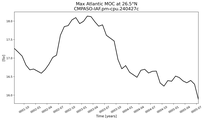 Time Series of maximum Meridional Overturning Circulation at 26.5°N