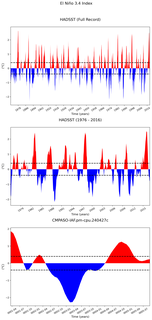 Time Series of El Niño 3.4 Climate Index