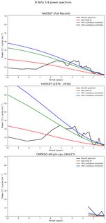Spectra of El Niño 3.4 Climate Index