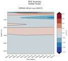 Trend of global OHC Anomaly vs depth