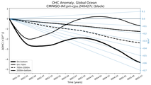 Running Mean of the Anomaly in global Ocean Heat Content