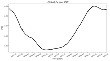 Running Mean of global Sea Surface Temperature