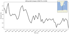 Transport through the Africa-Ant Transect