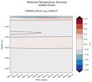 Trend of global Potential Temperature Anomaly vs Depth