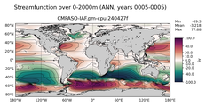 ANN Streamfunction over 0-2000m