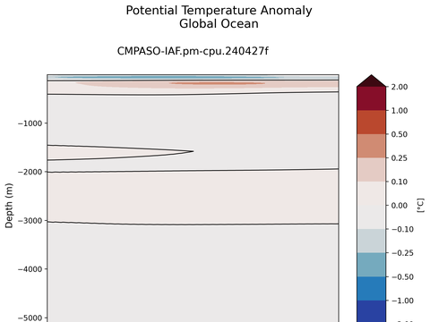 Trends vs Depth