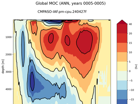 Meridional Overturning Streamfunction