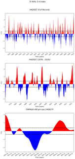 Time Series of El Niño 3.4 Climate Index
