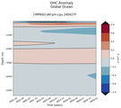 Trend of global OHC Anomaly vs depth