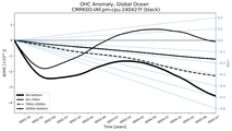 Running Mean of the Anomaly in global Ocean Heat Content