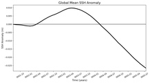Global Mean SSH Anomaly