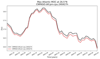 Time Series of maximum Meridional Overturning Circulation at 26.5°N