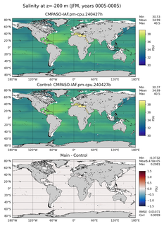 JFM Model Salinity compared with Argo observations