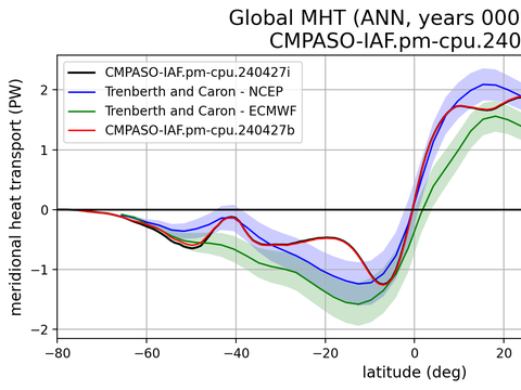Meridional Heat Transport