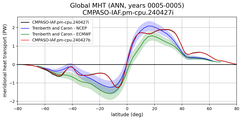 Meridional Heat Transport