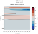 Trend of global OHC Anomaly vs depth