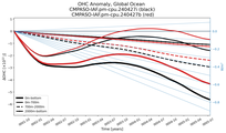 Running Mean of the Anomaly in global Ocean Heat Content