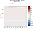 Trend of global Potential Temperature Anomaly vs Depth