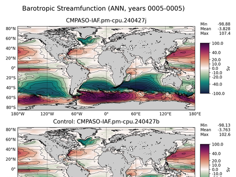 Global Horizontal Streamfunction