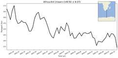 Transport through the Africa-Ant Transect