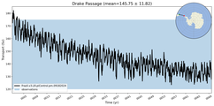 Transport through the Drake Passage Transect