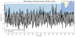 Transport through the Mozambique Channel Transect
