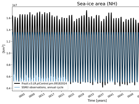 Time Series