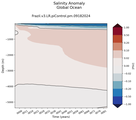 Trend of global Salinity Anomaly vs depth