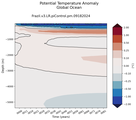 Trend of global Potential Temperature Anomaly vs Depth
