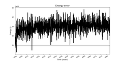 Absolute energy conservation error