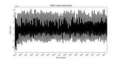 Total mass anomaly