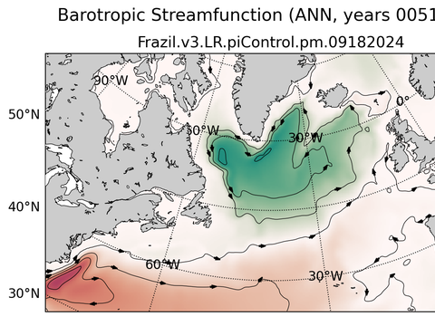 Subpolar North Atlantic Horizontal Streamfunction