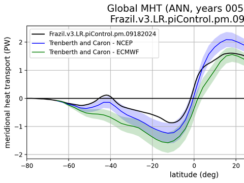 Meridional Heat Transport
