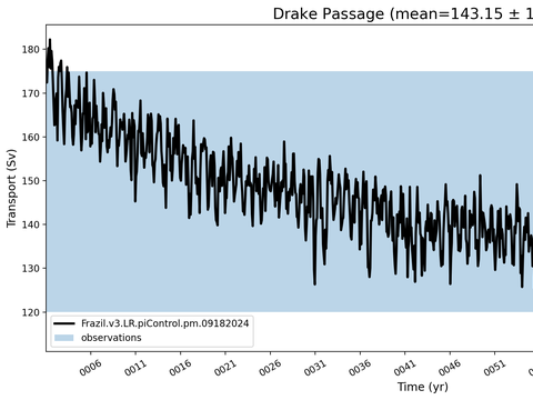 Transport Time Series