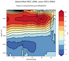 AtlanticMed Meridional Overturning Streamfunction