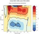 Global Meridional Overturning Streamfunction