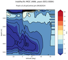 IndoPacific Meridional Overturning Streamfunction