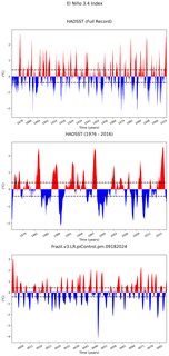 Time Series of El Niño 3.4 Climate Index