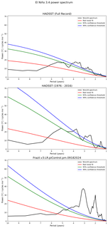 Spectra of El Niño 3.4 Climate Index
