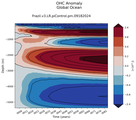 Trend of global OHC Anomaly vs depth
