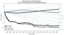 Running Mean of the Anomaly in global Ocean Heat Content
