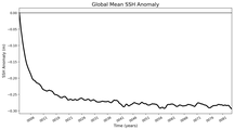 Global Mean SSH Anomaly