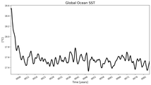 Running Mean of global Sea Surface Temperature