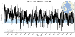 Transport through the Bering Strait Transect