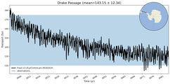 Transport through the Drake Passage Transect