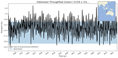 Transport through the Indonesian Throughflow Transect