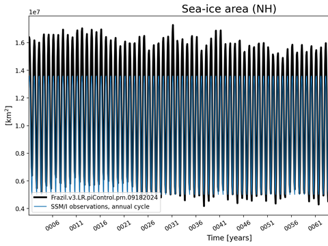 Time Series