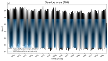 Running mean of NH Sea-ice area