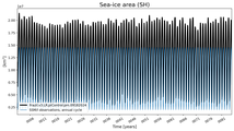 Running mean of SH Sea-ice area